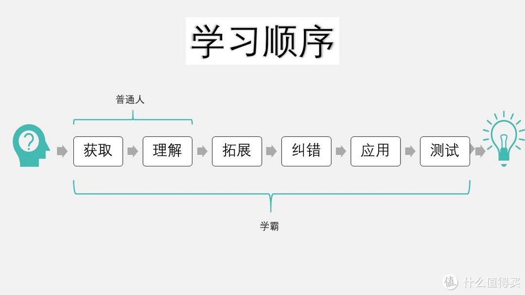 你和学霸的距离，只差这三种方法