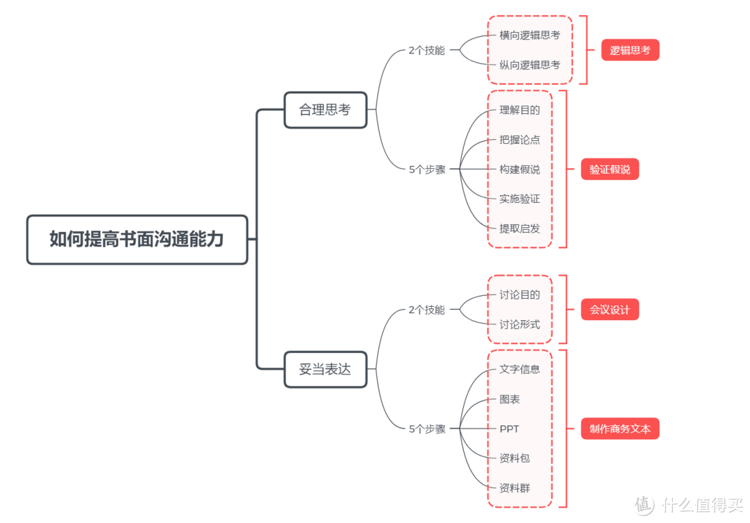 《精准表达》的思维导图