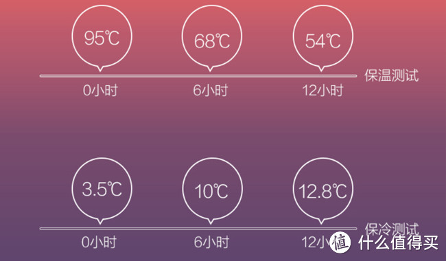 号称与时间为敌的米家保温杯，保温保冷效果到底如何？
