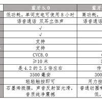 夏新 F9无线5.0耳机购买原因(需求|对比)