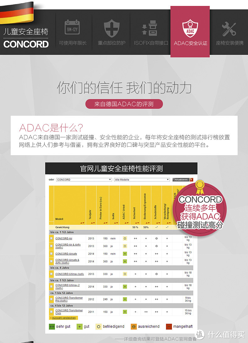 安全座椅，你选对了么——CONCORD Transformer Pro儿童汽车座椅评测报告