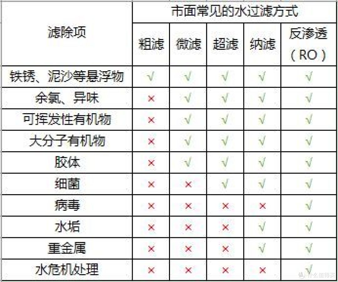 附:市面常见水滤方式的可滤除项