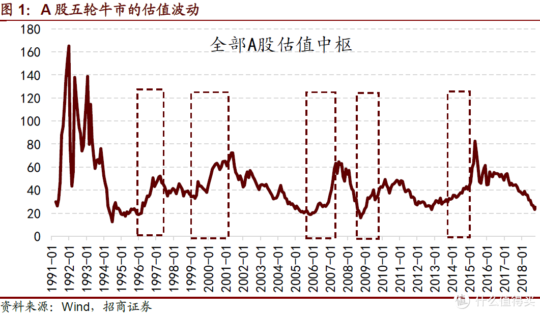 历次A股牛市的爆发，都有哪些特征？