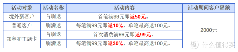 去韩国刷哪张信用卡？399元自由行、30%购物返现了解一下