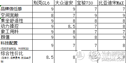 15万家庭用车如何选择？别克GL6用车体验分享