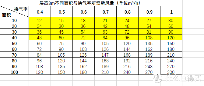 换气面积与风量