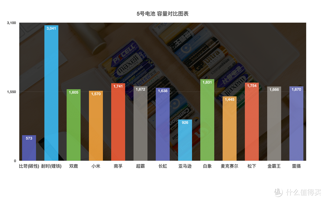 买了半辈子电池，才发现这样买得值：市售5号电池大横评