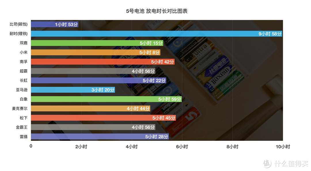 买了半辈子电池，才发现这样买得值：市售5号电池大横评