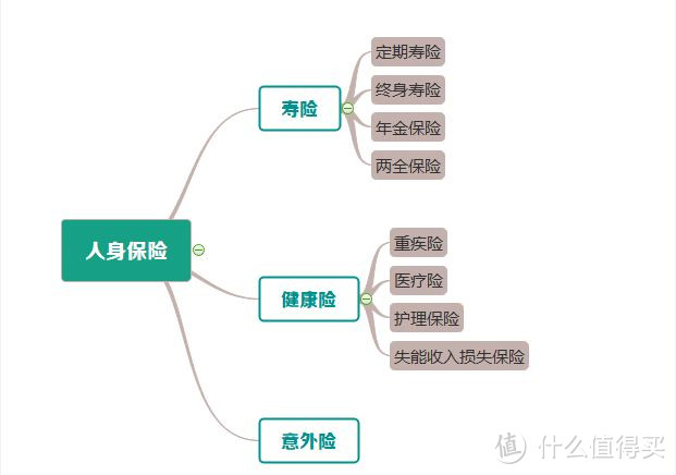 这类保险就必须要买，没商量