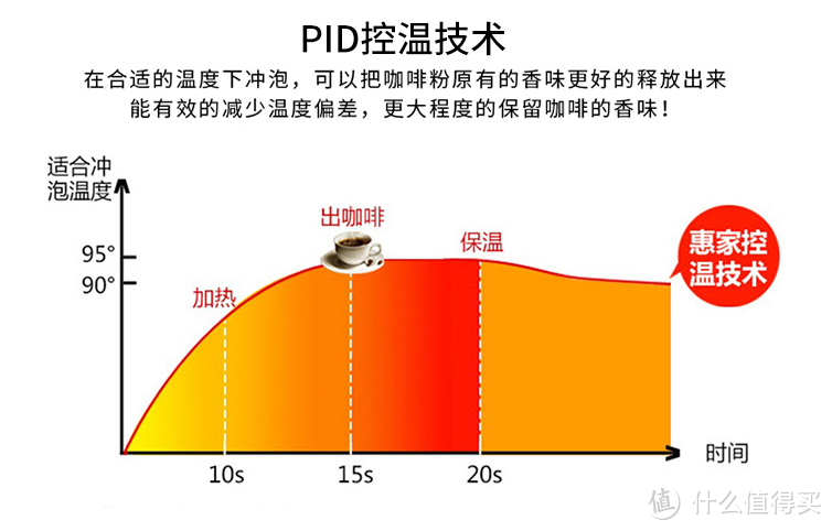 PID控温技术