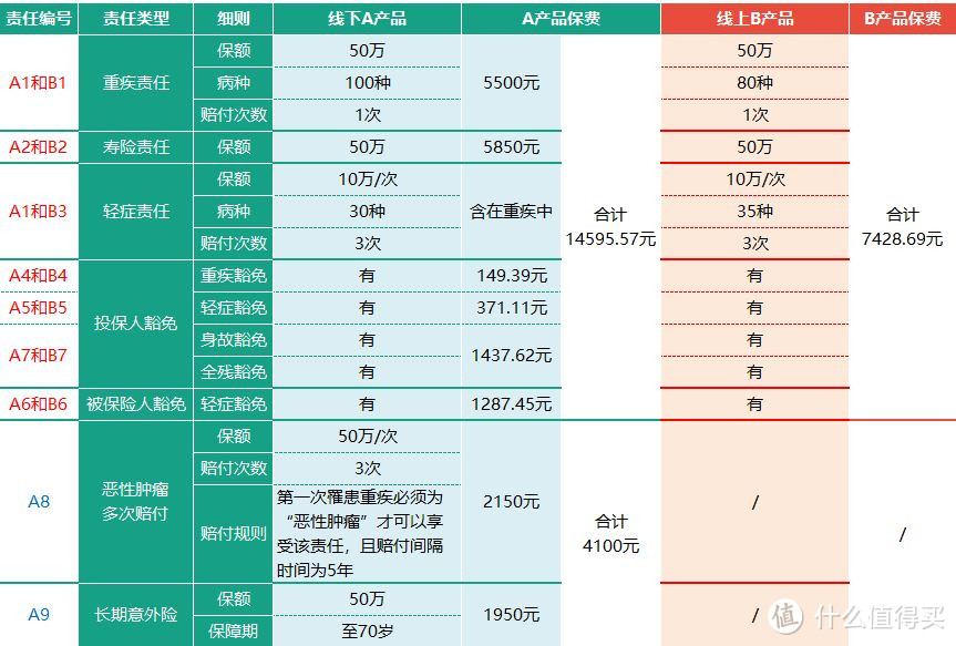 为何线下买保险花近2W，线上却只要7000，差在哪了？