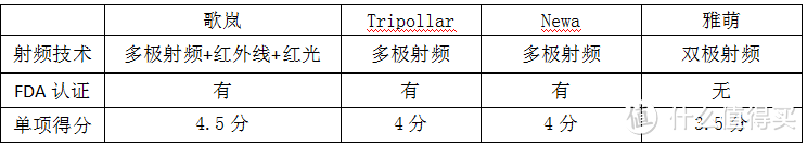 深度测评：雅萌、GEVILAN、Tripollar、NEWA网红美容仪到底黑科技还是缴智商税？