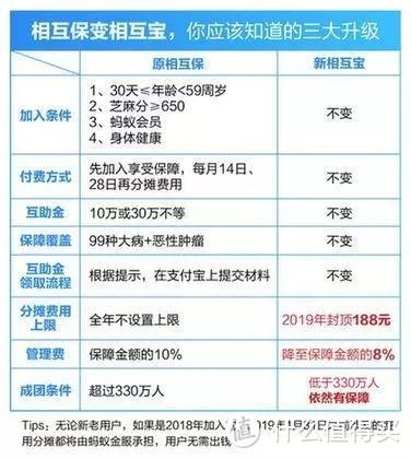 支付宝升级后的相互宝，我还是加入了