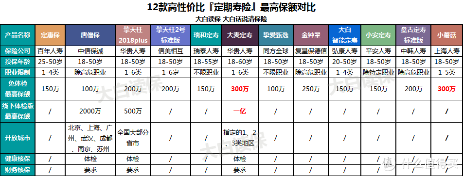 12款定期寿险PK，谁是2018年最便宜定寿？