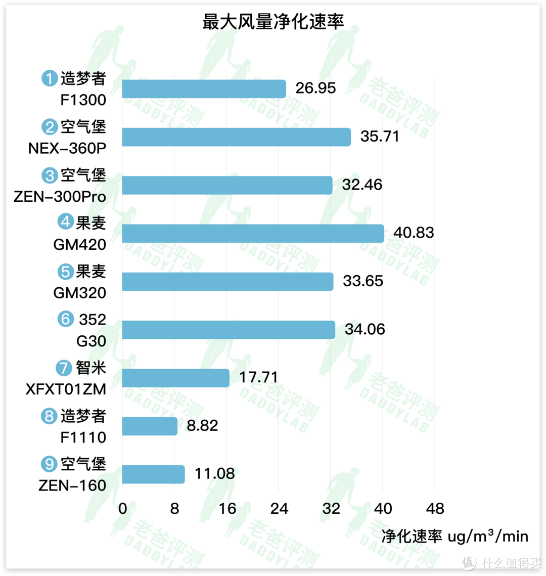 注：PM2.5起始浓度均为500ug/m³，其中7、8、9号最大风量≤220ug/m³，所以起始浓度调整为300ug/m³