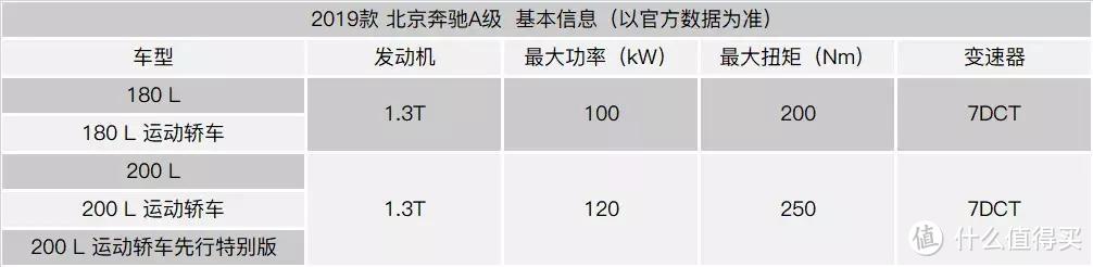 全新北京奔驰A级会成为你第一辆奔驰车吗？