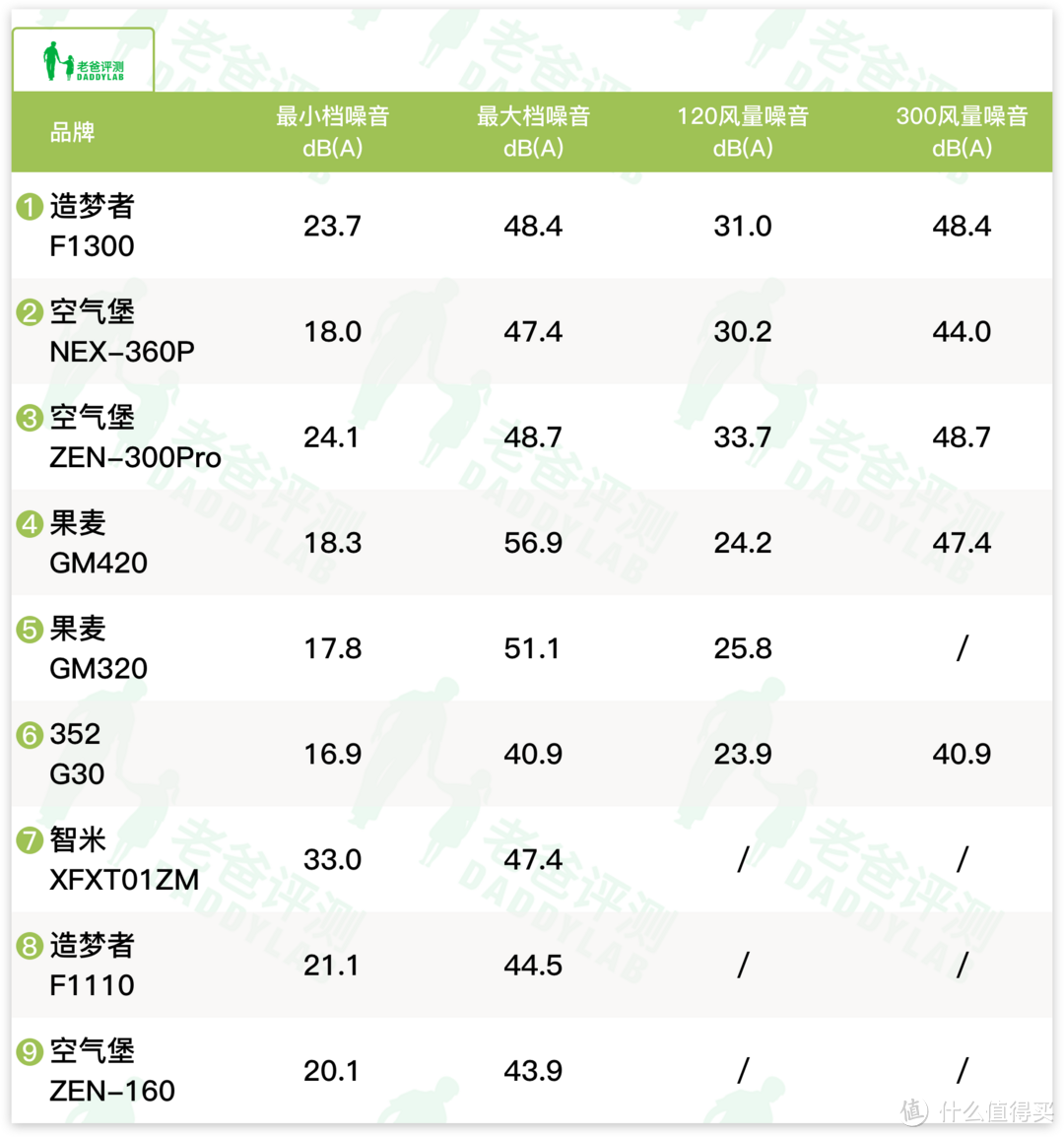 注：由于模式设计，空气堡NEX-360P的风量为123m³/h