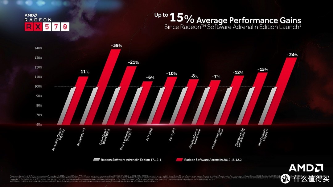 假肾上腺素？AMD Adrenalin 2019 RX570单卡/交火实测