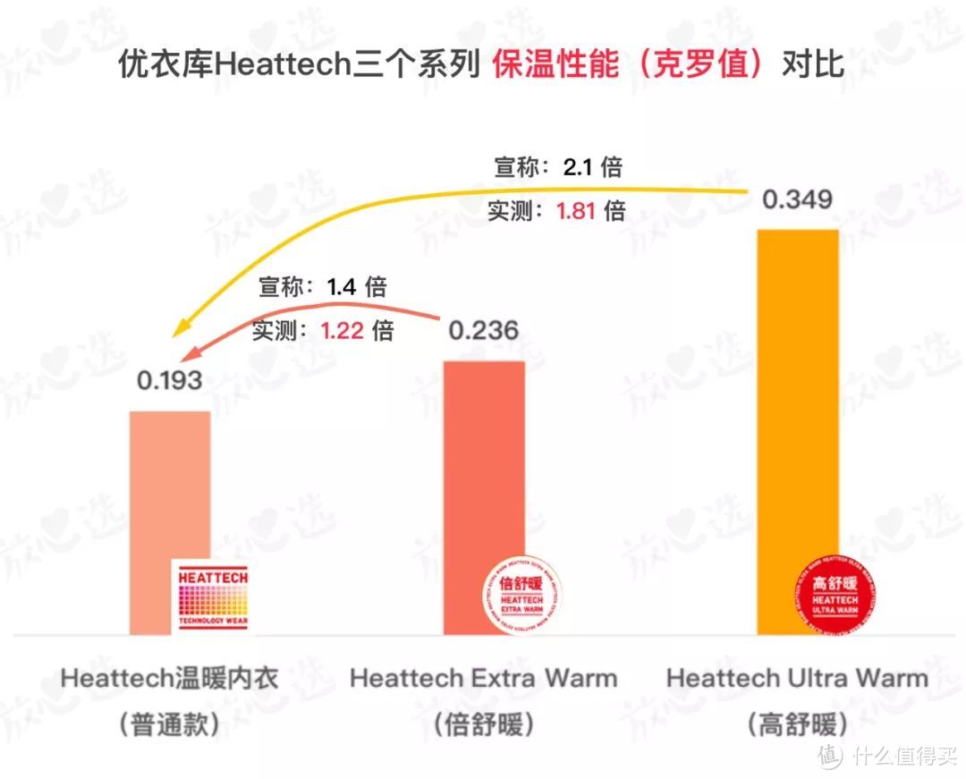 优衣库内衣比普通秋衣保暖？发热的真相是…