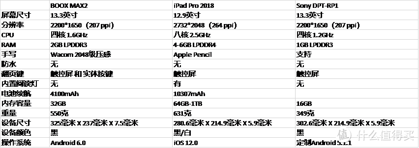 BOOX MAX2，iPad Pro 2018，Sony DPT-RP1参数对比