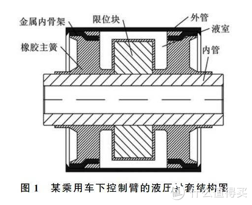 液压衬套 示意图