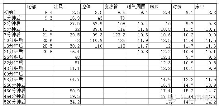 智米电暖气与电热汀对比，以及智米电暖气520分钟升温监控