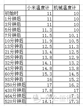 智米电暖气与电热汀对比，以及智米电暖气520分钟升温监控