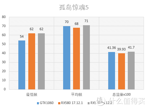 AMD再发年度驱动，1年能给显卡性能带来多大提升