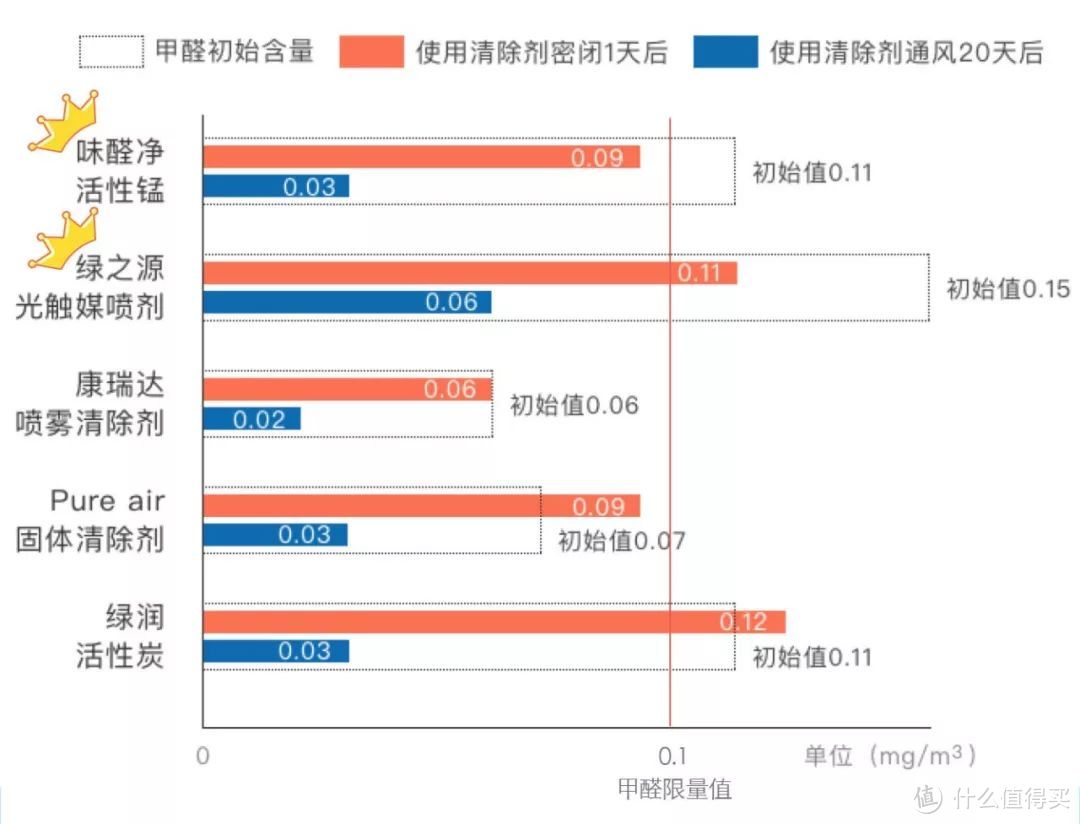 实测5款除甲醛产品，比活性炭好用1万倍的竟是它...