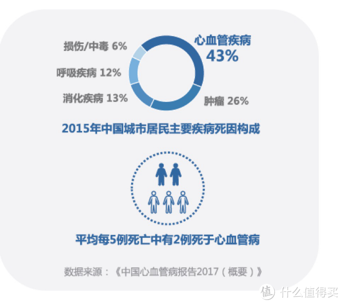 2018中国人健康大数据已出！高于癌症的头号“杀手”竟是它！