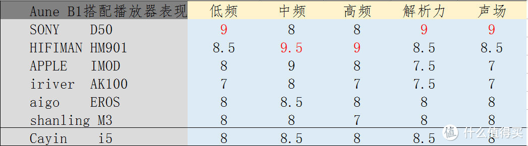 烧无止境，aune B1深度杂谈