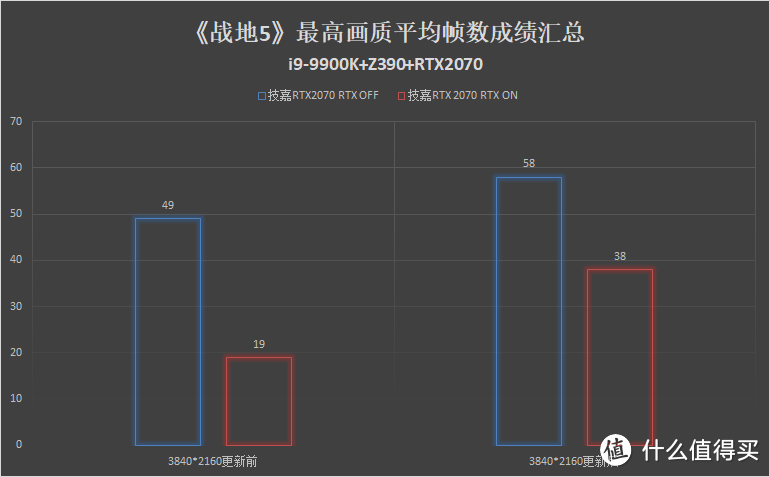 真香警告！《战地5》又迎来一波新更新，RTX2070甜点级显卡真的是最可口的“蛋糕”吗