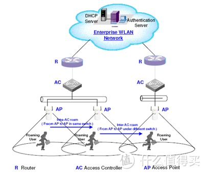 Wifi无缝漫游，一步到位！终极家庭Wifi网络覆盖构建指南！