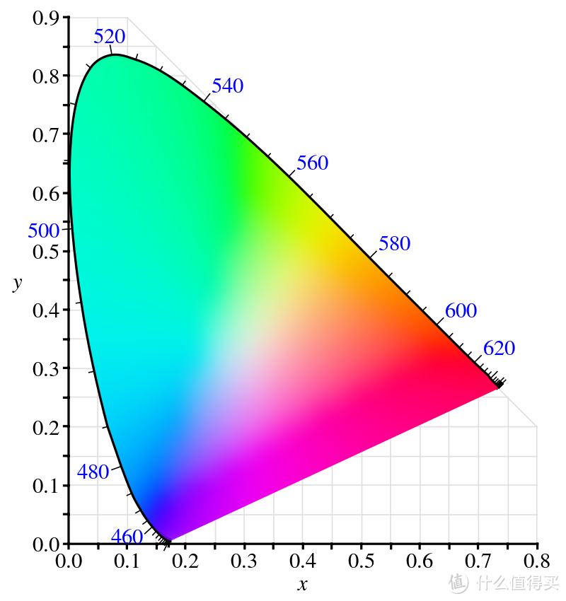 cie1931色度图解释图片