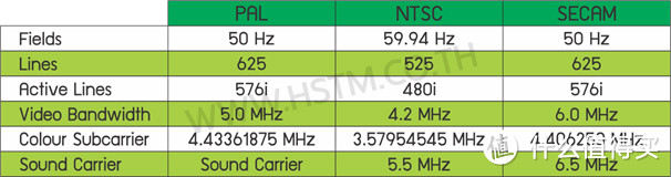 三种常见电视制式比较