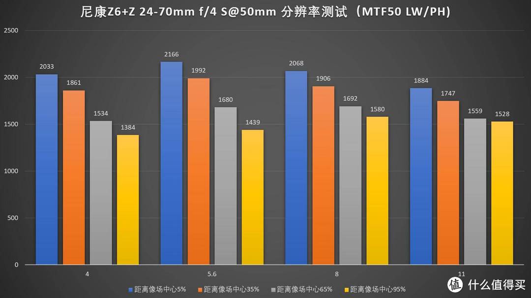 佳能尼康索尼全画幅微单，哪套表现好？