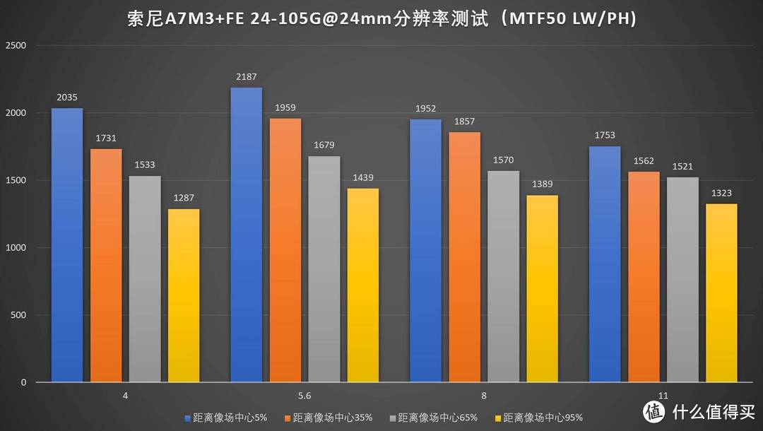 佳能尼康索尼全画幅微单，哪套表现好？