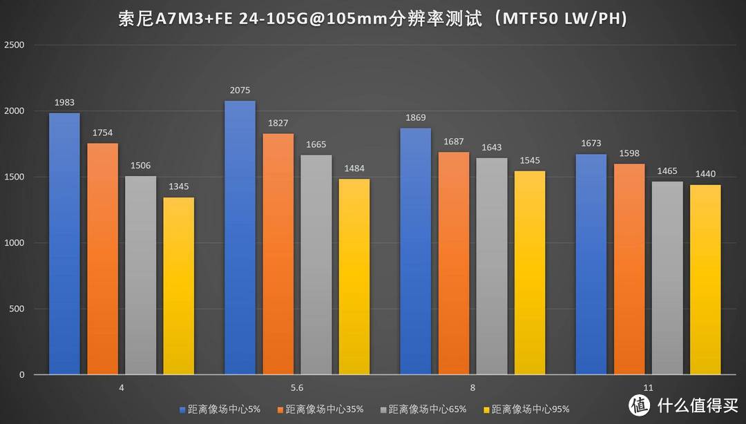 佳能尼康索尼全画幅微单，哪套表现好？