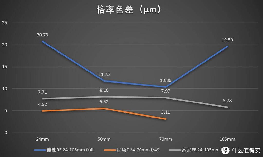 佳能尼康索尼全画幅微单，哪套表现好？