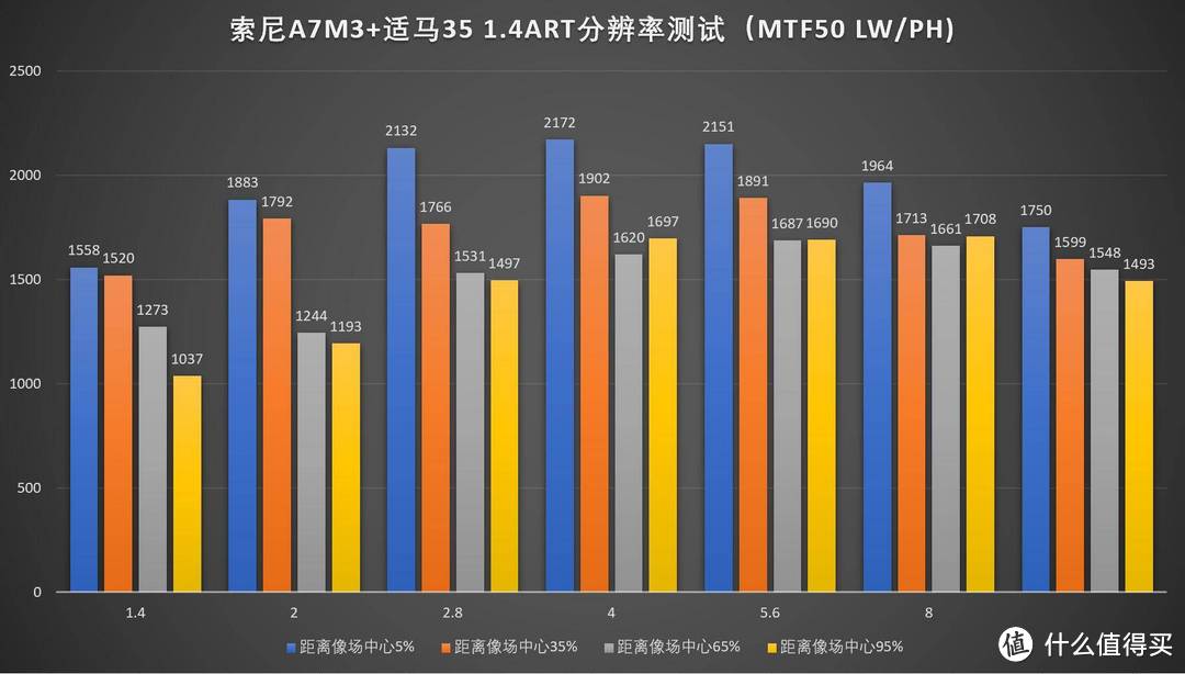 佳能尼康索尼全画幅微单，哪套表现好？