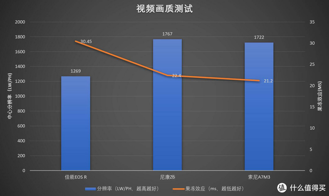 佳能尼康索尼全画幅微单，哪套表现好？