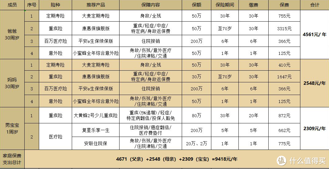 如何精打细算为年收入10万的家庭配置保险