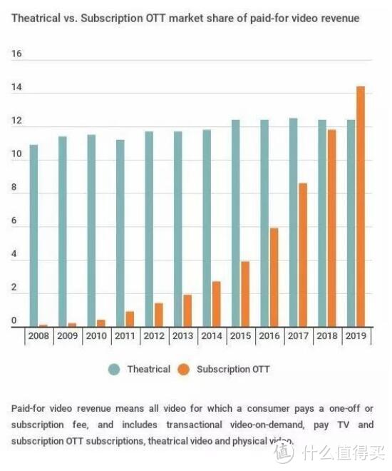 习惯用电视在家享大片：2019年在线电影收入将超过全球院线票房