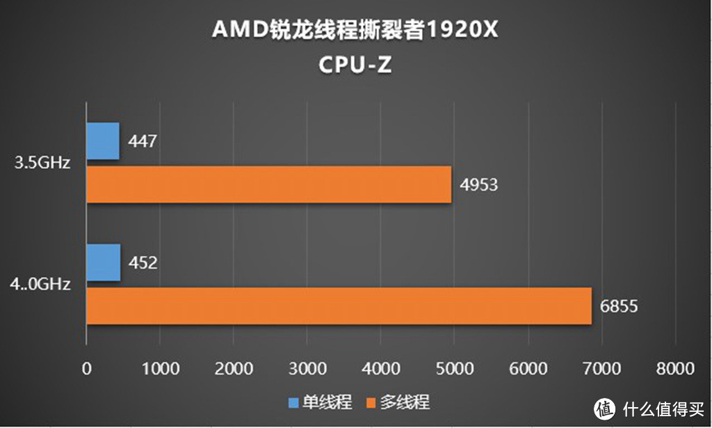 AMD线程撕裂者1920X测试，多线程行性能碾压Intel