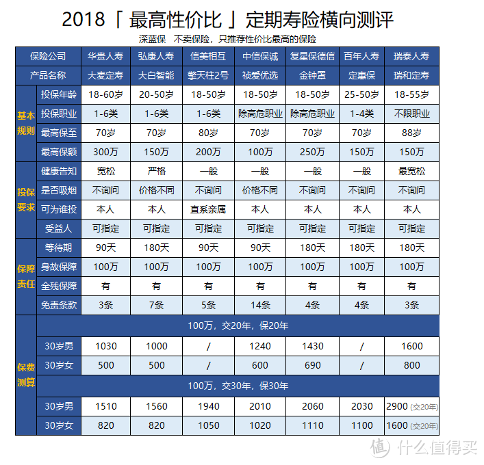 2018最新热门定期寿险大揭秘，真的值得买吗？