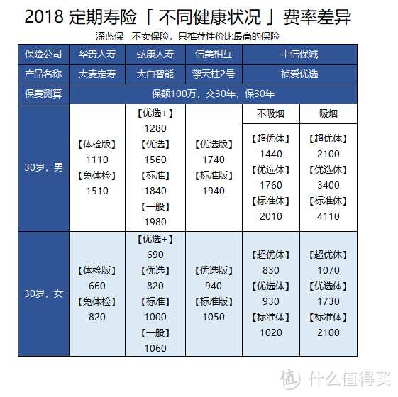 2018最新热门定期寿险大揭秘，真的值得买吗？