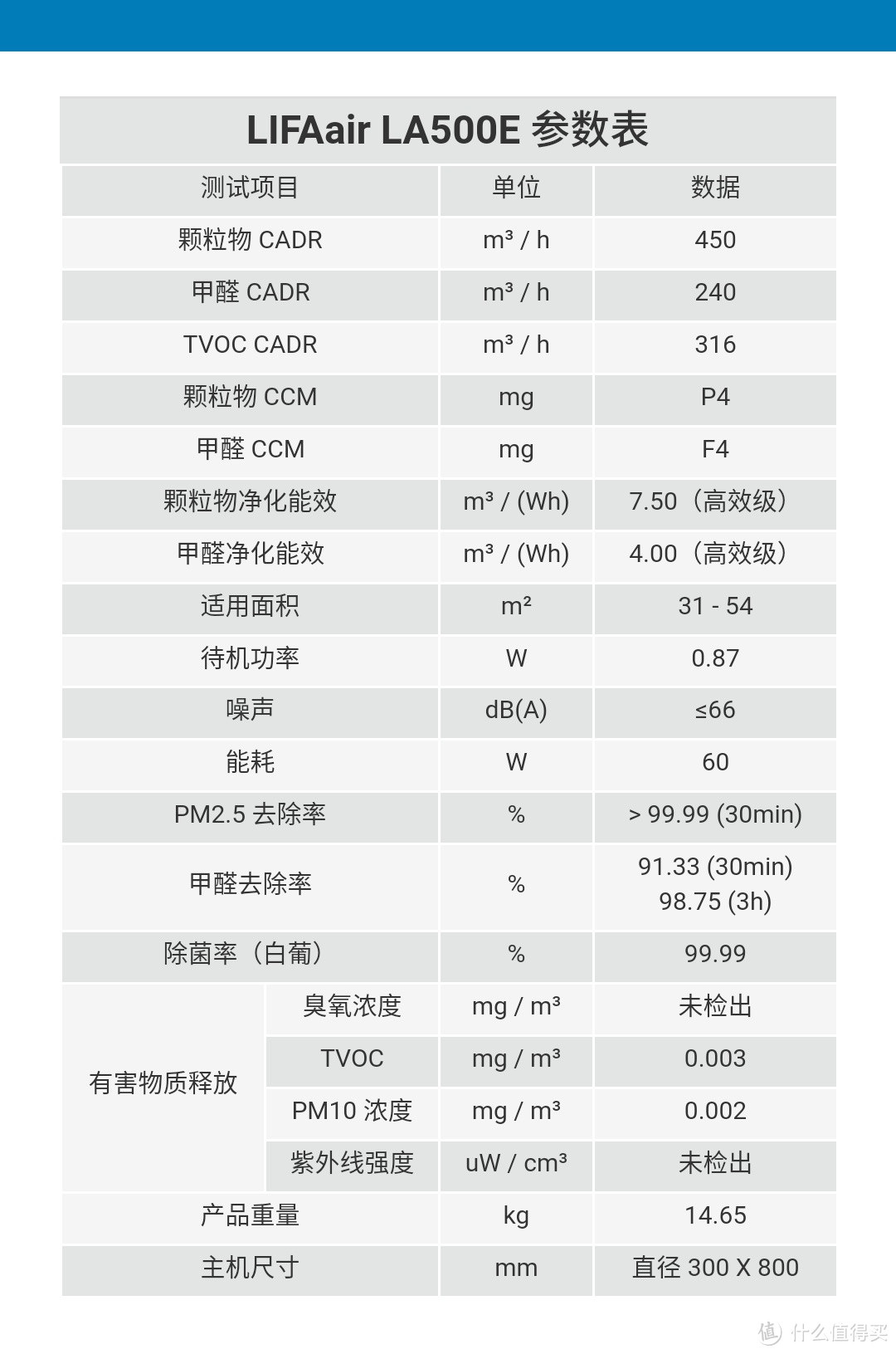 雾霾终于还是对成都下手了，LIFAair L500e使用感受