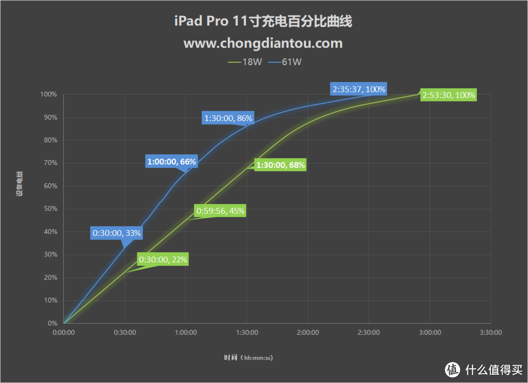 100元能买到什么新iPad Pro PD快充配件？充电器篇