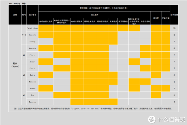 戴森主流型号配件一览表！
