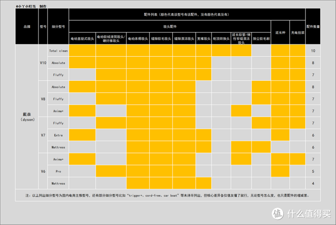 戴森主流型号配件一览表！